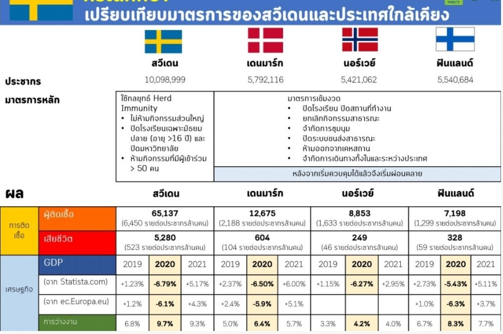 ถอดบทเรียนสวีเดน ไม่ล็อคดาวน์ผลเป็นอย่างไร