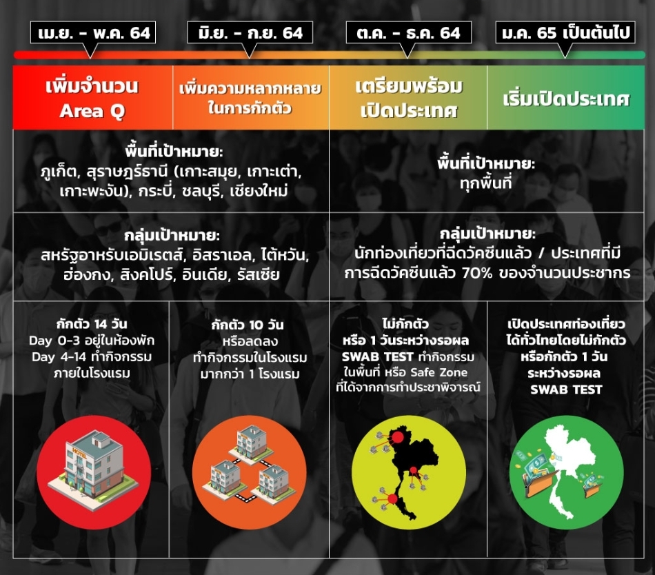 กางแผนเปิดประเทศไทยรับนักท่องเที่ยว เตรียมเสนอ ศบศ.