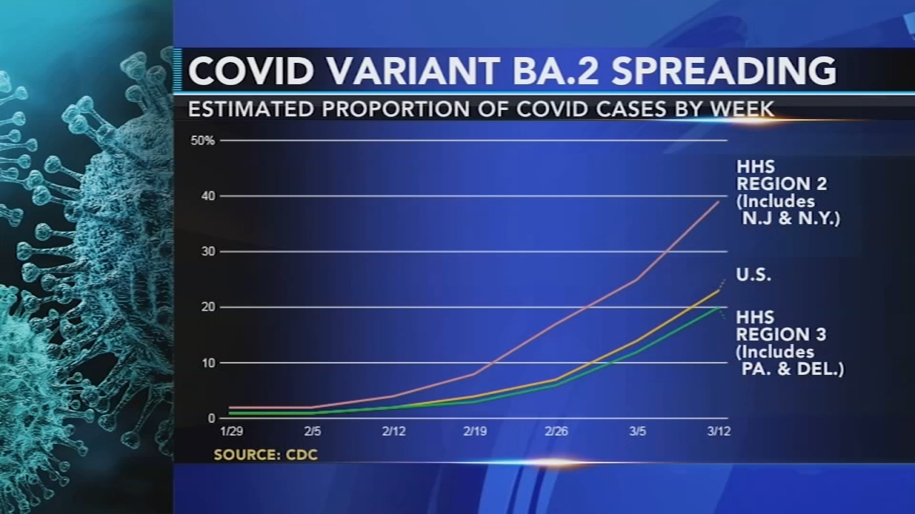 เชื้อโควิดสายพันธุ์ใหม่กำลังแพร่กระจายไปทั่วสหรัฐอเมริกา นี่คือสิ่งที่คุณต้องรู้เกี่ยวกับ BA.2