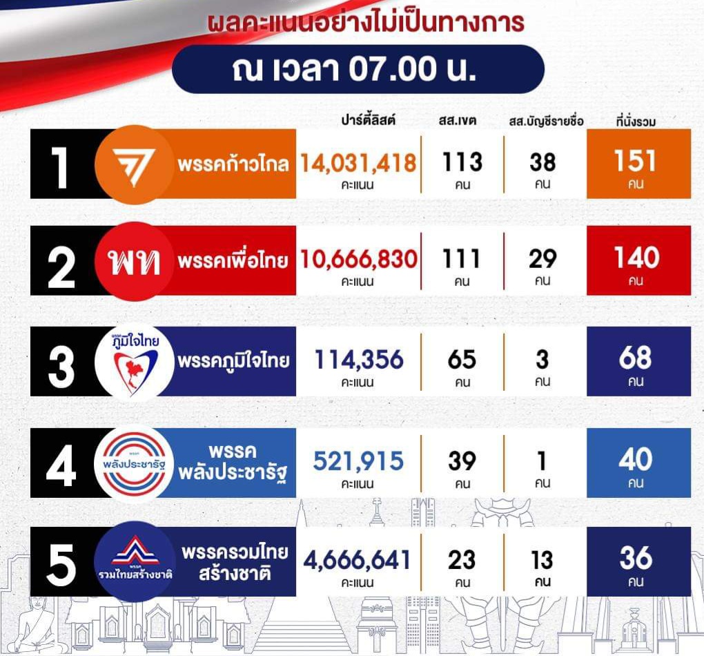 ผลการนับคะแนนอย่างไม่เป็นทางการ