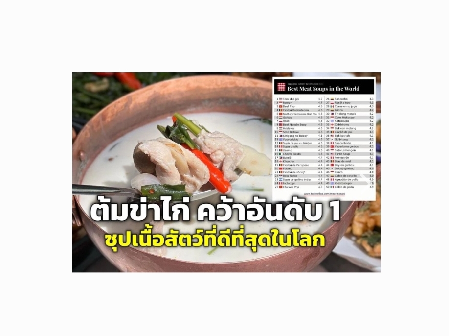 ต้มข่าไก่ อาหารไทยยอดนิยม คว้าอันดับ 1